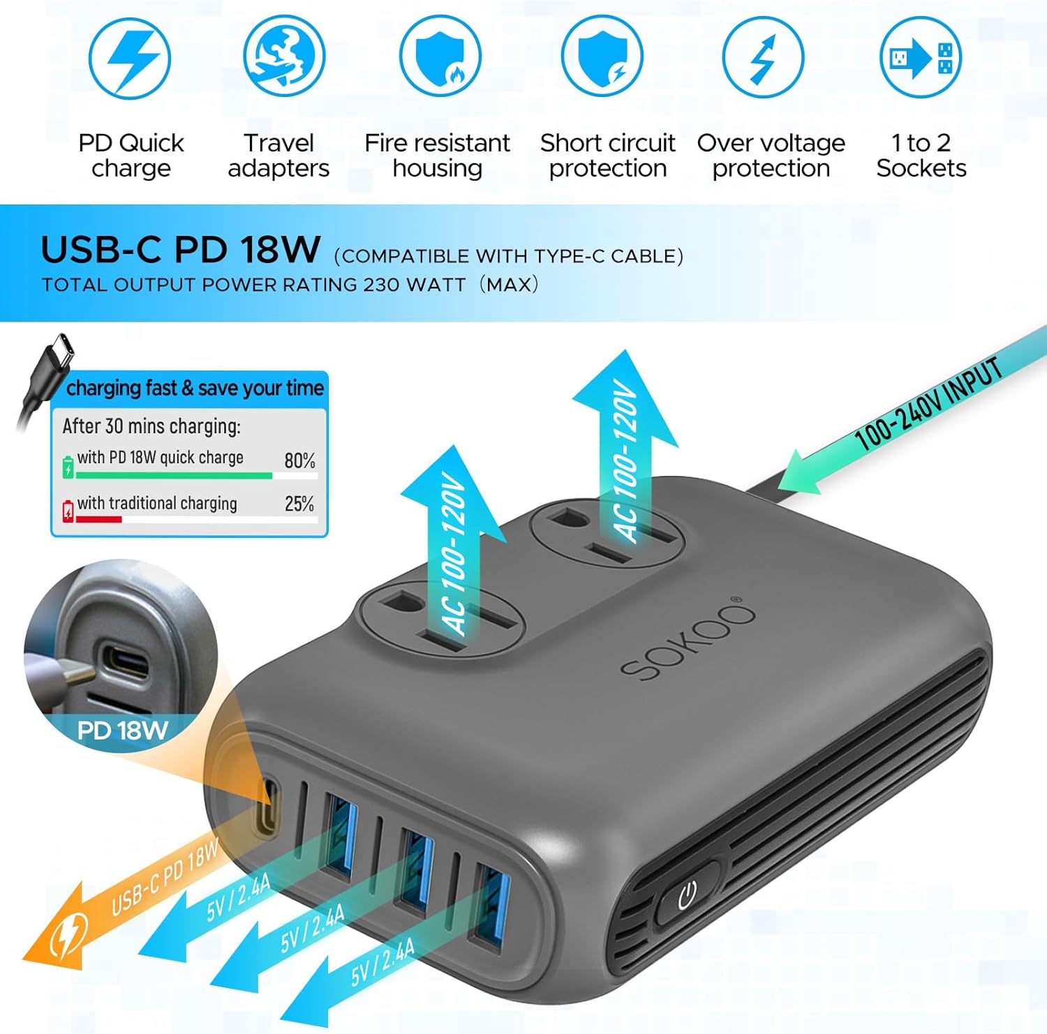 SOKOO 230-Watt Step Down 100-220V to 110V Voltage Converter, International Power Converter/Travel Adapter- Use for EU/UK/AU/US/India More Than 150 Countries, USB Quick Charger 3.0 Grey - Image 4